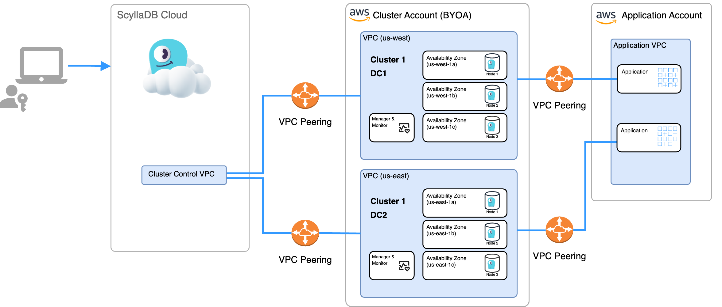 ScyllaDB Cloud Diagram - BYOA (AWS)