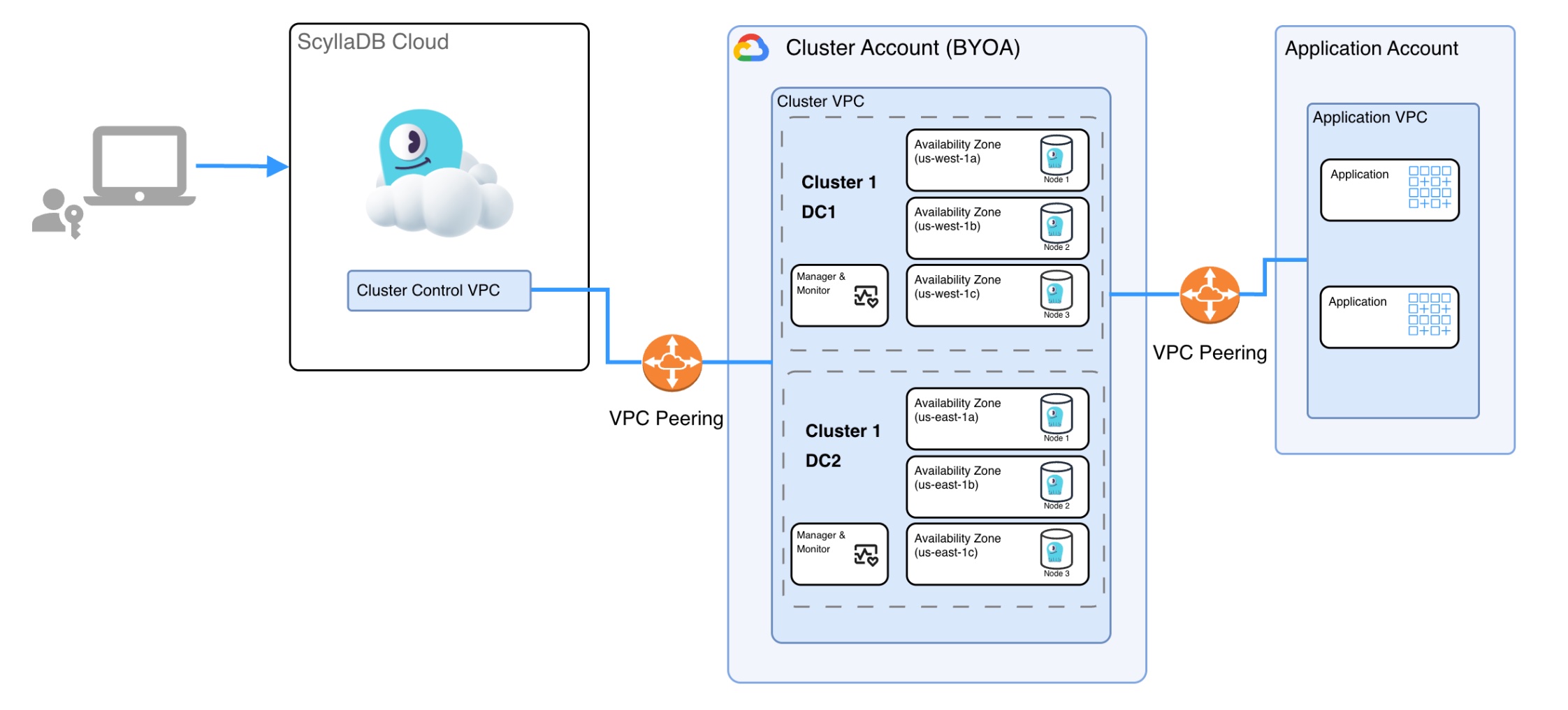 ScyllaDB Cloud Diagram - ScyllaDB Account (GCP)