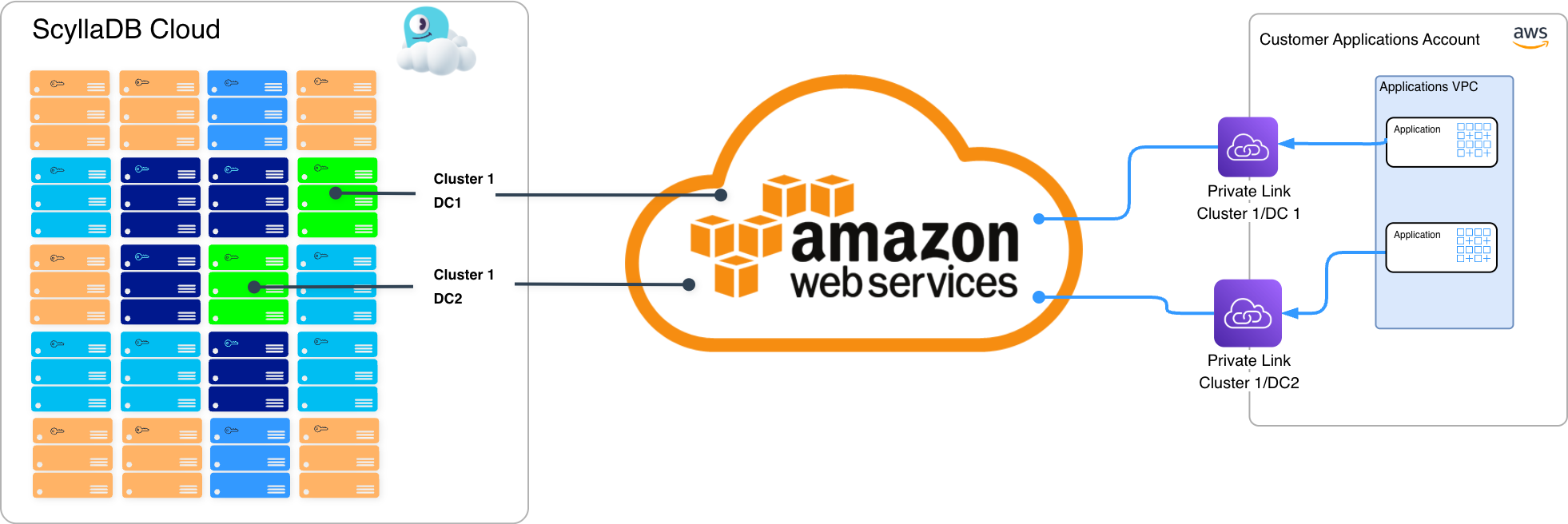 Private Connectivity with AWS PrivateLink