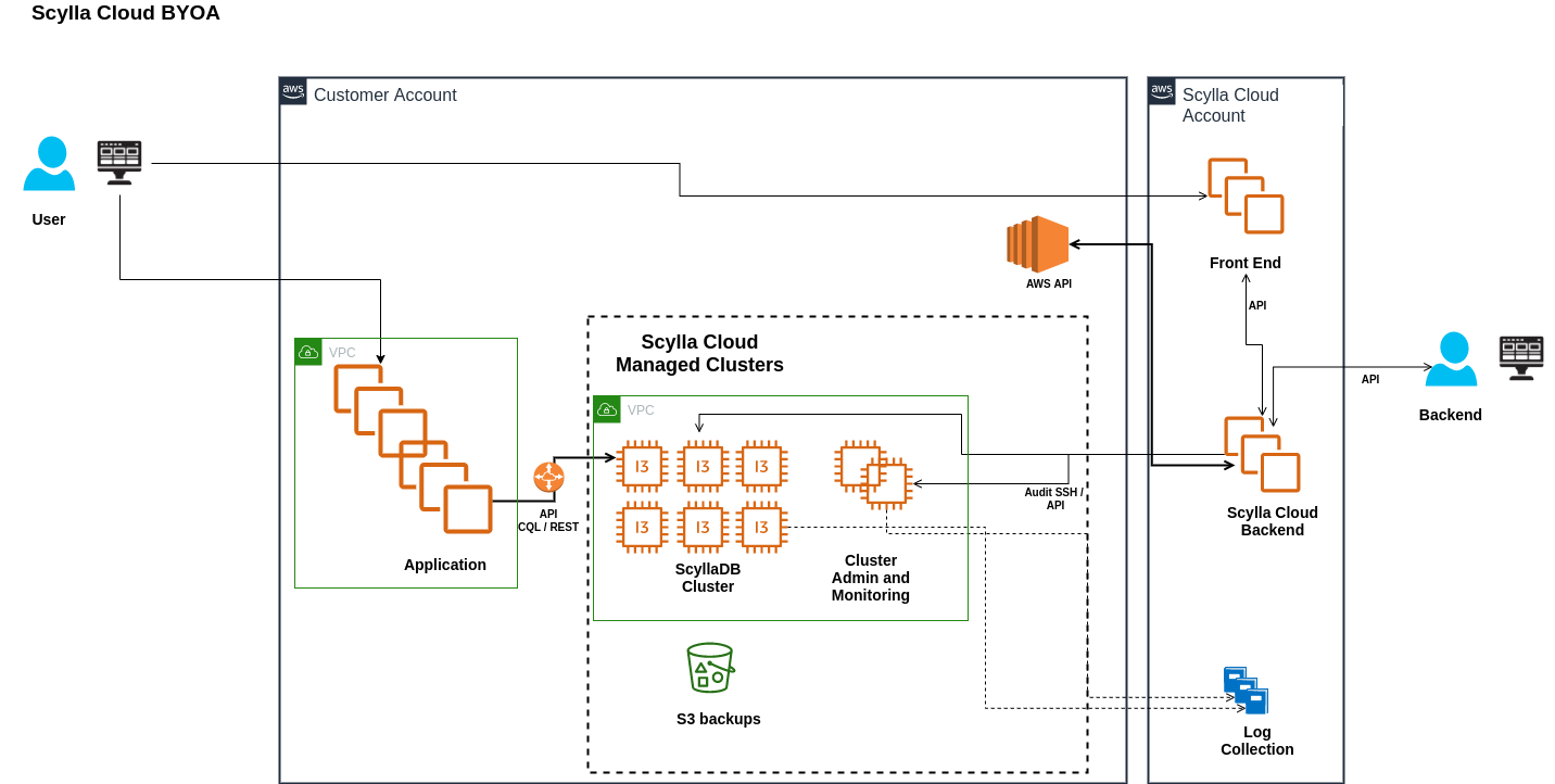 ScyllaDB Cloud Diagram - BYOA