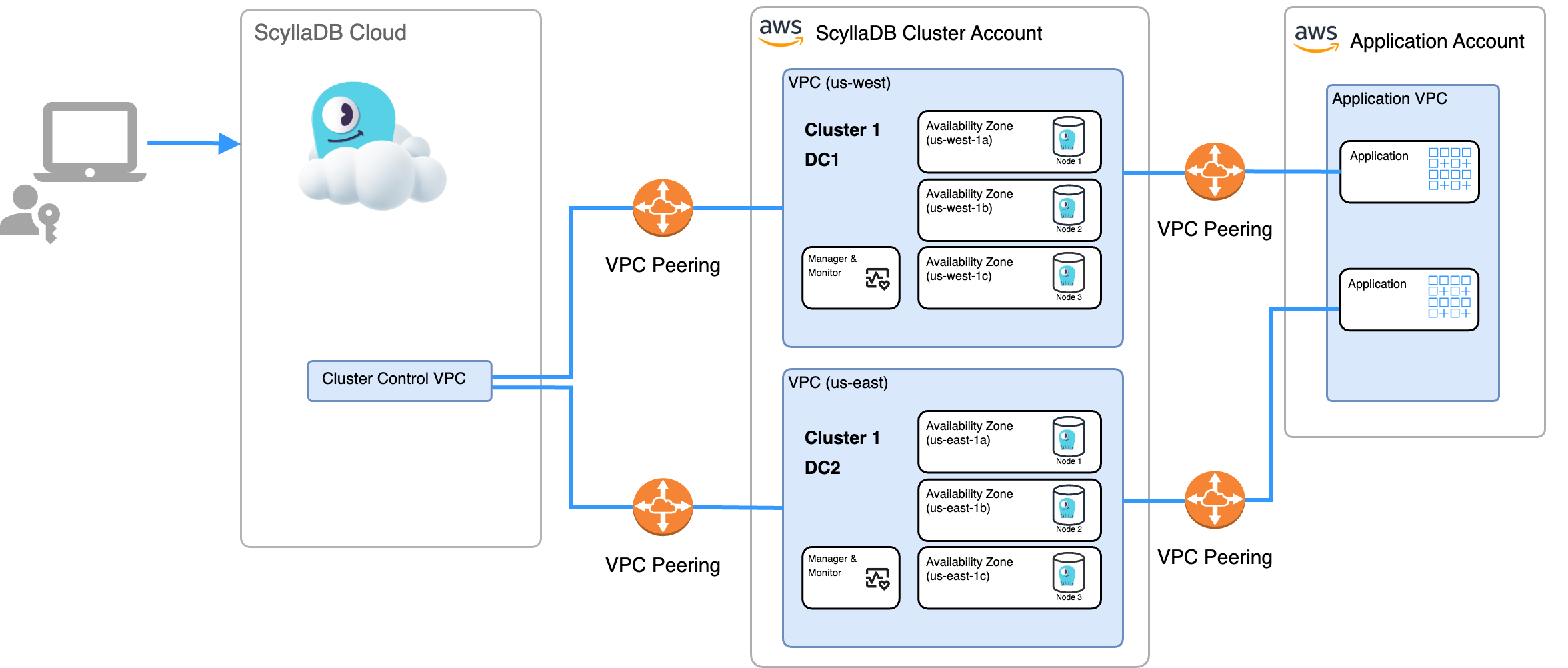 ScyllaDB Cloud Diagram - ScyllaDB Account (AWS)