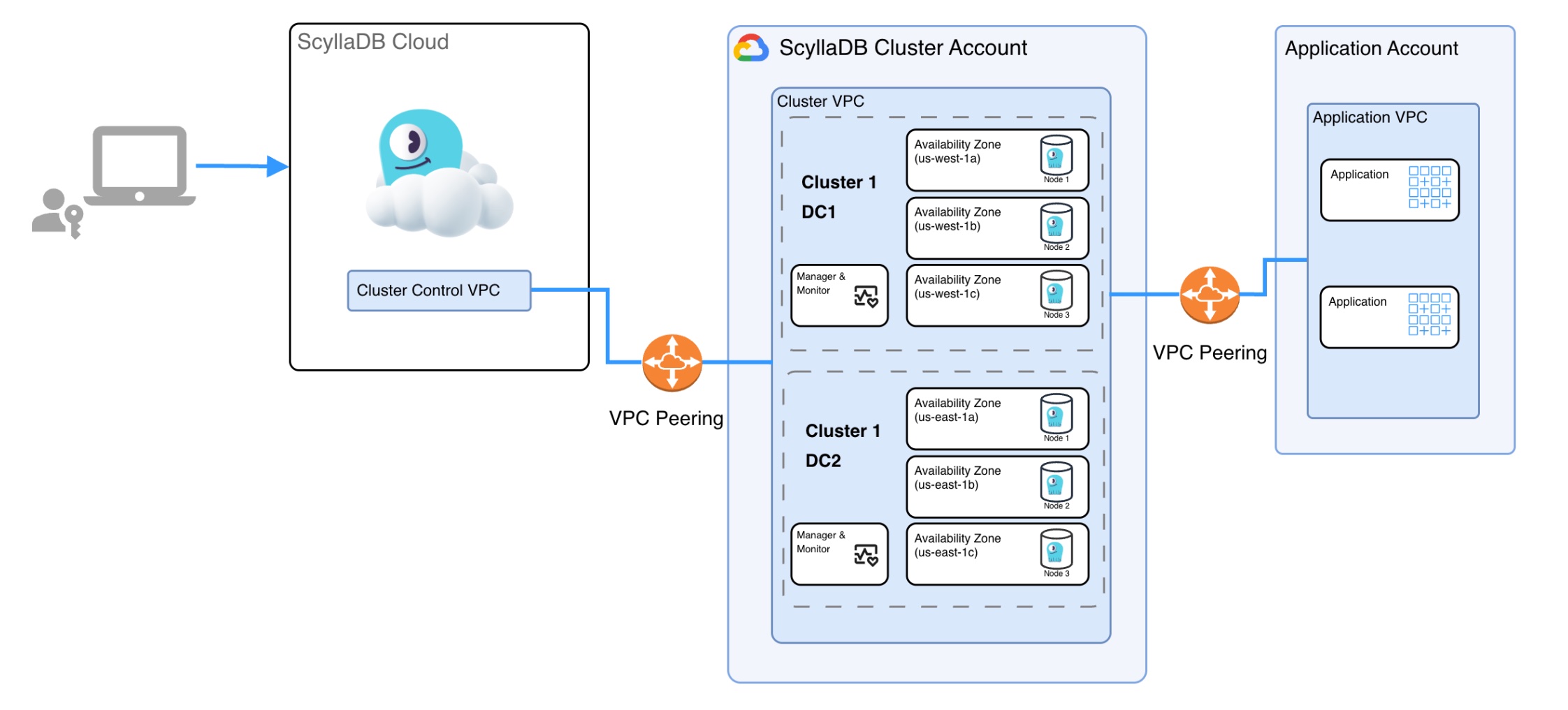 ScyllaDB Cloud Diagram - ScyllaDB Account (GCP)