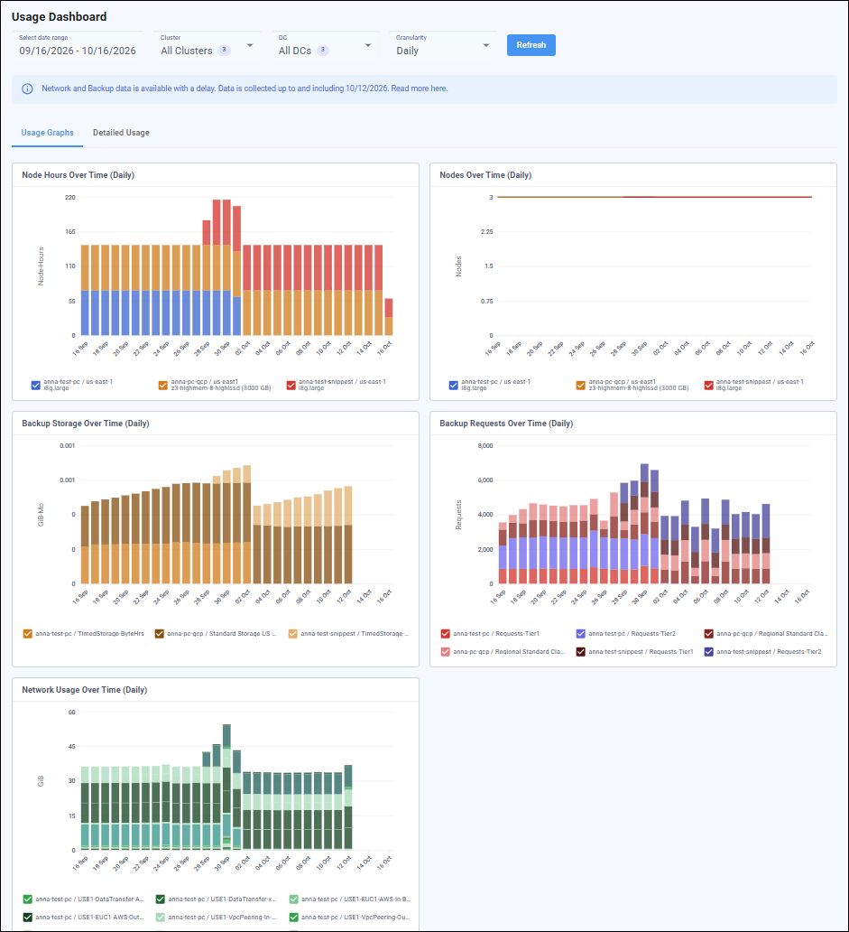 The Usage Graphs tab of the Usage Dashboard with the Node Hours, Nodes, Backup Storage, Backup Requests, and Network Usage charts