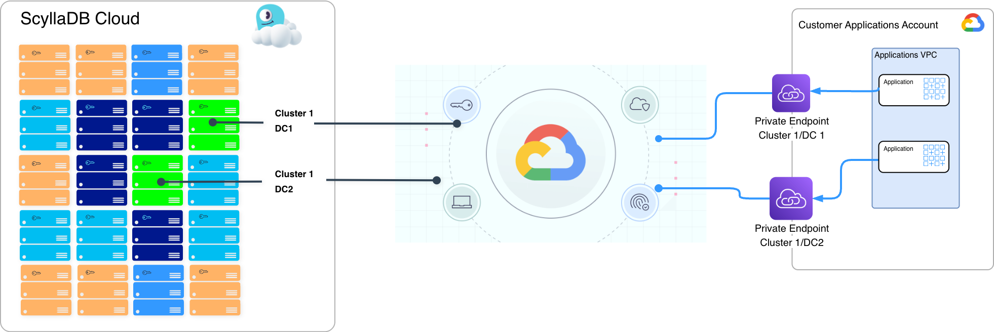 Private Connectivity with GCP Private Service Connect